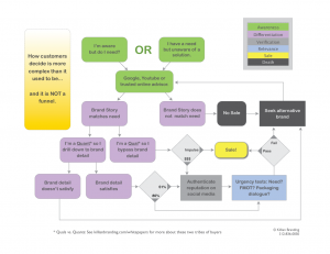 Want to double sales? Know how buyers decide.